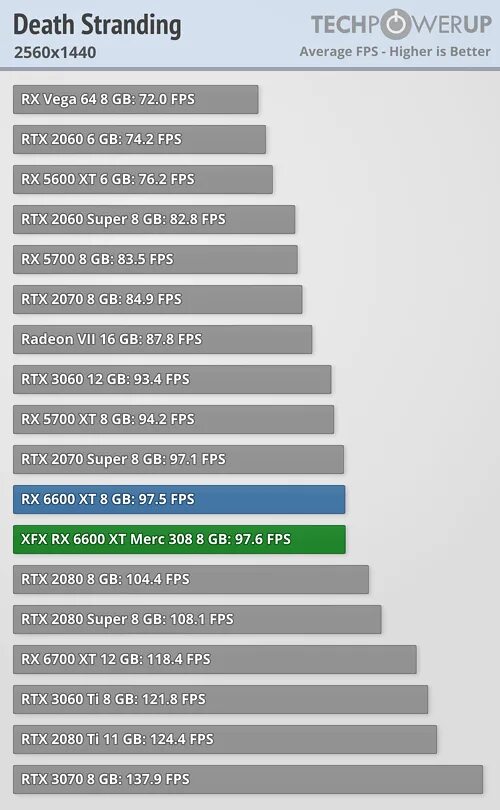 6600 xt сравнение. Rx 6600 vs 1080ti. rx6600 vs 1660 super. 1660 super vs 6600 xt. rx 6600 2060 super.