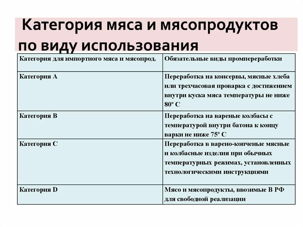 Категории мяса и мясопродуктов. Категории мясной продукции. Мясной продукт категории г. Мясной продукт категории а.