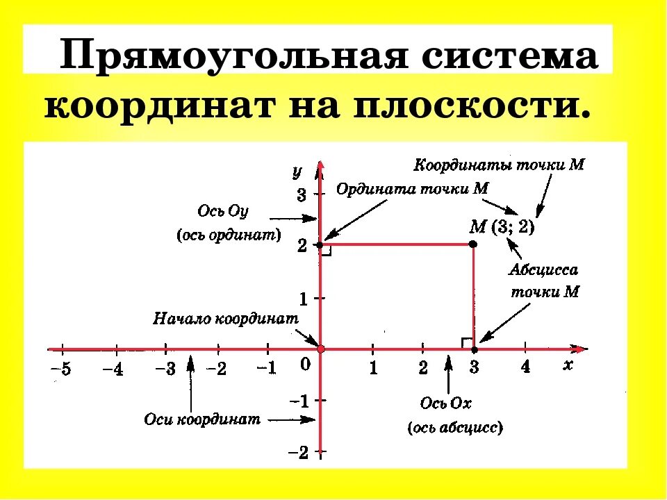 Координата оси x называется осью