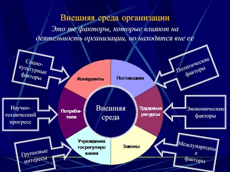 Проблемы привести к развитию. Внеш среда организации. Факторы внешней среды организации. Факторы внешней среды предприятия. Внешняя среда предприятия факторы внешней среды предприятия.