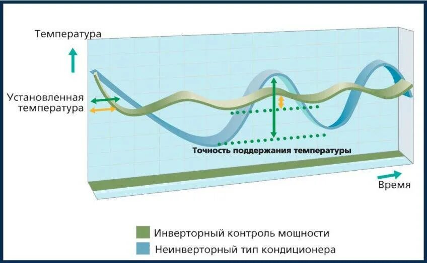 Отличие инверторного кондиционера от обычного. Инверторный кондиционер. Кондиционер инверторного типа. Инверторная система. Кондиционер инверторный или обычный какой выбрать