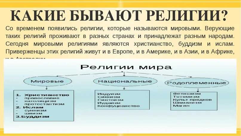 Какие религии относятся к национальным. Какие бывают религии. Какие есть мировые религии. Какие бывают религии в мире. Основные виды религий.