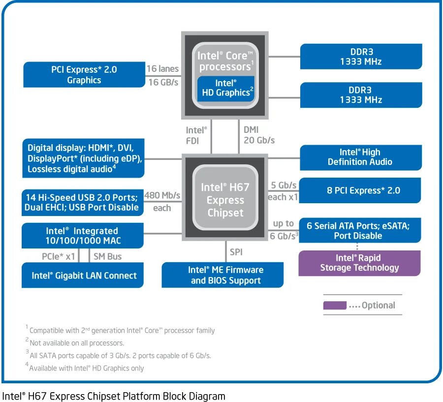 Интерфейс intel. Чипсет intel h420e. intel h67 чипсет. intel core i7 блок схема. h61 чипсет схема.