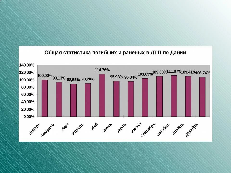 На сколько процентов уменьшился трафик