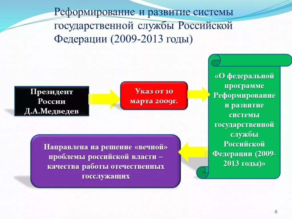 2 система управления государственной службой. Реформа государственной службы. Реформирование государственной службы РФ. Реформирование системы государственной службы. Развитие государственной службы.