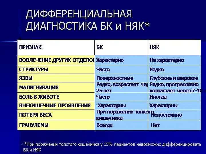 Колит симптомы у взрослых мужчин. Клинические проявления неспецифического язвенного колита. Неспецифический язвенный колит лекарство. Основные клинические симптомы язвенного колита. Язвенный колит клинические рекомендации 2021.