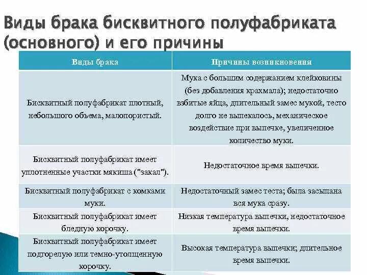 Дефекты дрожжевого теста. Виды брака теста. Дефекты сдобного теста. Причины брака. Виды брака дрожжевого слоеного теста и причины возникновения.
