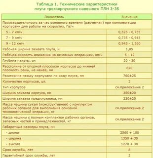 Технические характеристики плугов