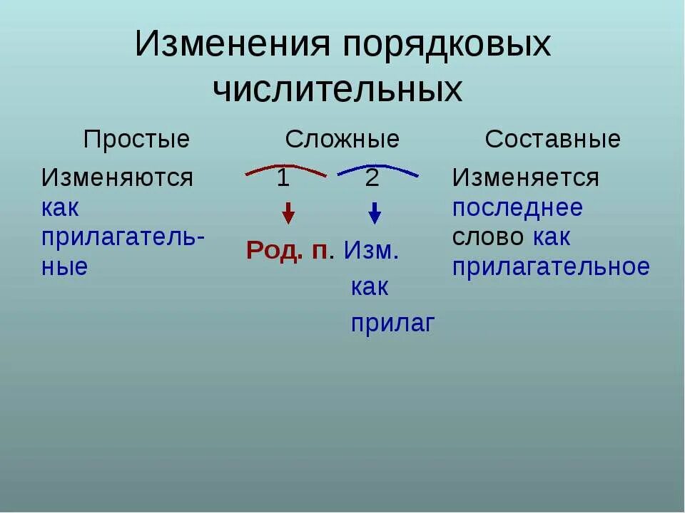 Изменение порядковых числительных. Как изменяется числительное. Как изменяются порядковые числительные. Как изменяются порядков числ. Какие утверждения о порядковых числительных соответствуют действительности