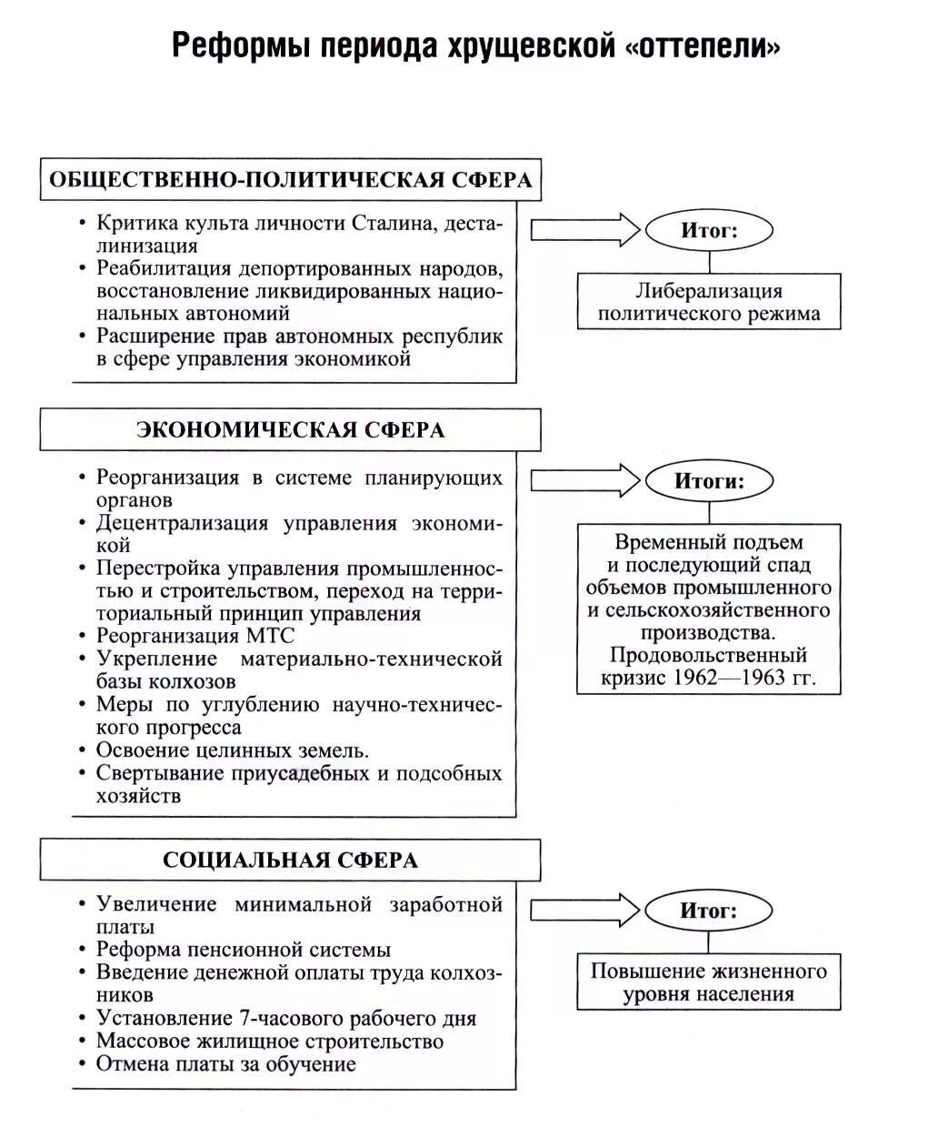 Преобразование периода оттепели