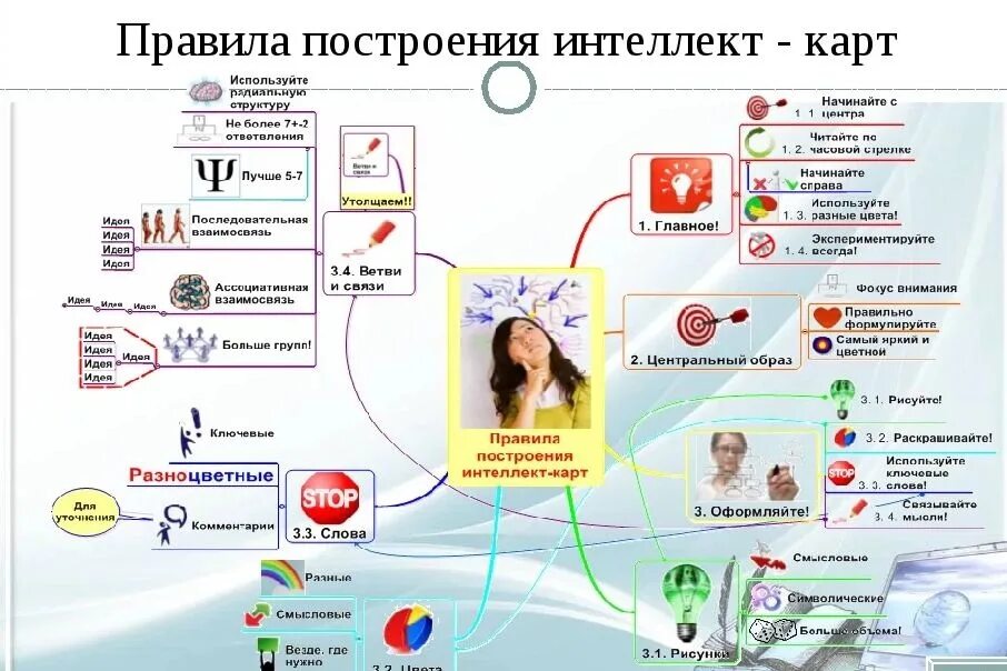 Интеллект карта. Ментальная карта. Метод интеллект карт. Технология интеллект карт. Информацию и учебный материал на