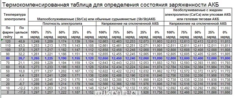 Таблица емкости аккумулятора по напряжению и температуре. Внутреннее сопротивление автомобильного аккумулятора таблица. Заряд аккумулятора по напряжению таблица. Напряжение заряда автомобильного аккумулятора 12v таблица.