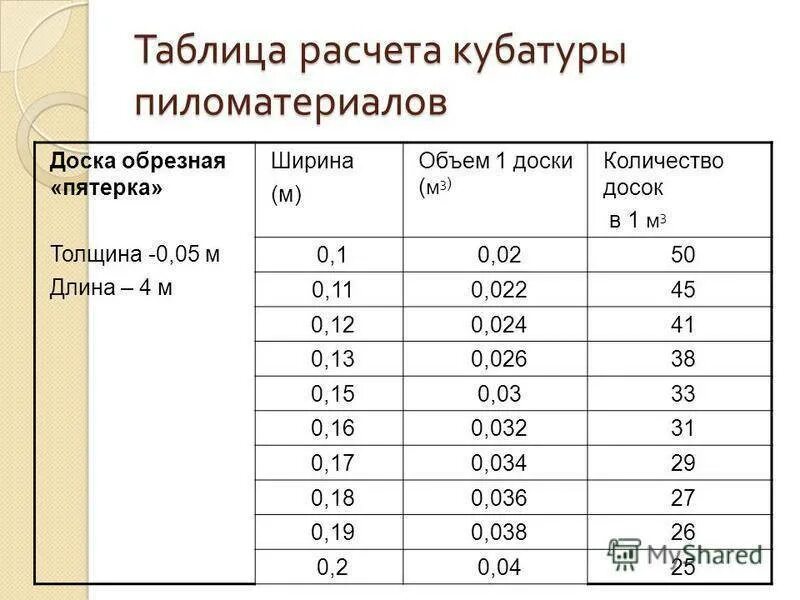 Таблица расчета кубов досок. Таблица как посчитать куб доски. Расчет таблица леса и пиломатериалов. Таблица кубатуры пиломатериалов 3м.