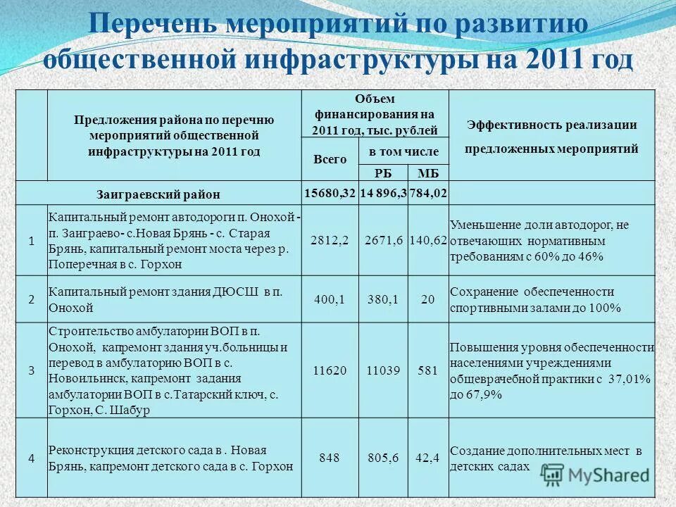 перечень мероприятий без ограничения. требования к муниципальному району.