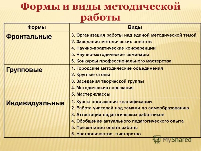 Объекты профессиональной деятельности педагога. Формы методической работы в школе. Виды организации методической работы. Научно-методическая работа. Виды методической работы.