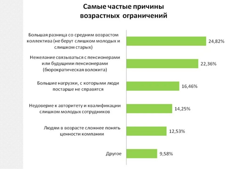 Каковы наиболее частые причины. Дискриминация по возрасту причины. Дискриминация по возрасту на работе. Ограничения по возрасту при приеме на работу. Дискриминация по возрасту статистика.