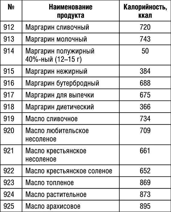 Каша пшенная на молоке с маслом калорийность