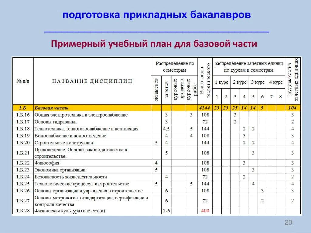 Учебные планы бакалавриата