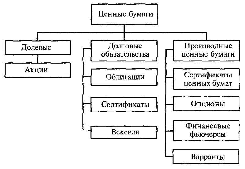 1 что является ценной бумагой. Классификация долговых ценных бумаг. Виды ценных бумаг долевые и долговые. Долговые ценные бумаги классифицируется:. Долевые ценные бумаги виды примеры.