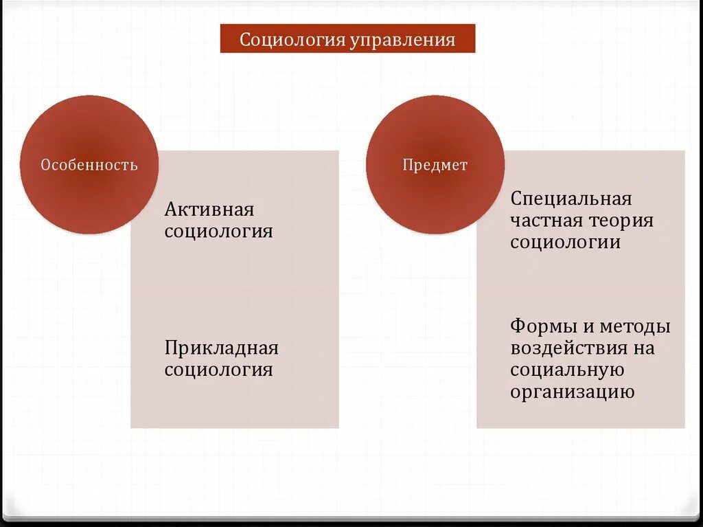 Функции и законы управления. Социология управления. предмет социологии управления. социология менеджмента. социология управления пример.