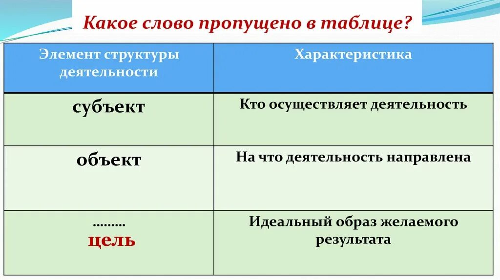 Запишите слово пропущенное в таблице структура деятельности. Какое слово пропущено экономическая деятельность. Таблица целей. Соображений какое слово пропущено. Запишите слова пропущенные в таблице индивид