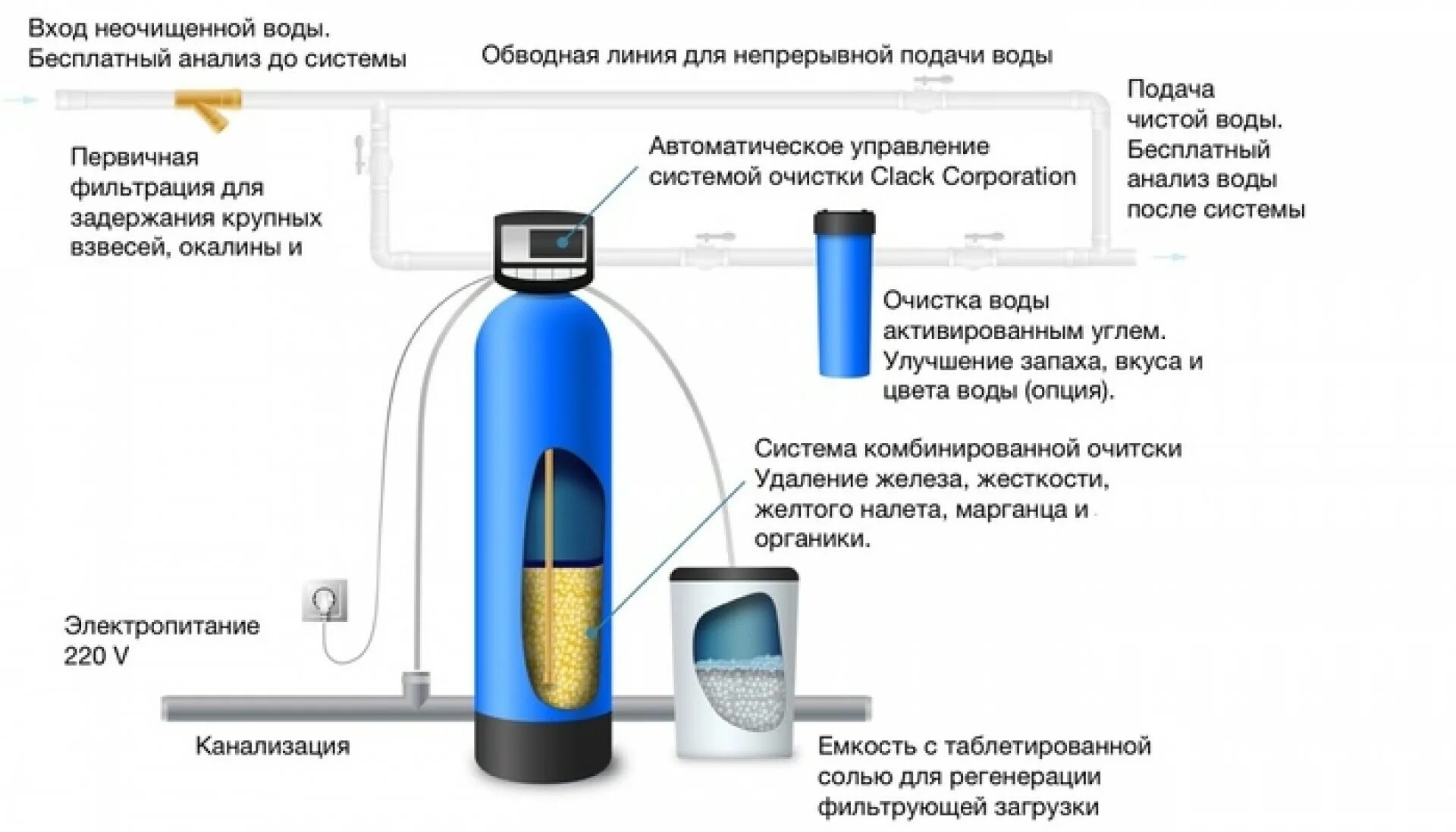 Вода после умягчения. Регенерация фильтра с ионообменной смолой. Система обезжелезивания воды для скважины схема. Фильтр очистки воды со скважины система. Ионообменные фильтры для очистки воды.