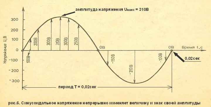 Напряжение 220 в переменного тока. График переменного тока 220в. переменный ток 220 вольт график. синусоида 220 вольт 50 герц. синусоида переменного тока 220в 50гц.