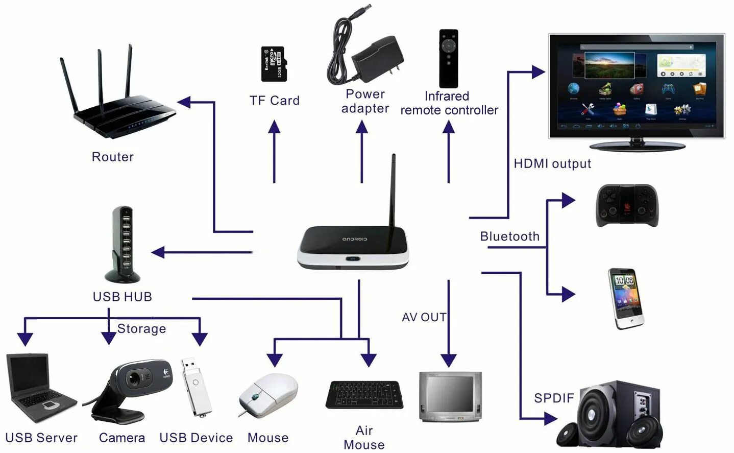 Подключить приставку smart tv. Подключить смарт приставку смарт тв бокс. подключить приставку смарт тв к телевизору. q7 tv box android схема. схема подключения смарт тв приставки к телевизору.