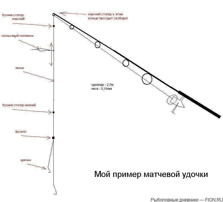 Какой должна быть длина удочки. Схема оснастки поплавочной удочки с двумя крючками. Схема сборки поплавочной удочки с катушкой. Схема сборки поплавочной удочки с 2 крючками. Оснастка спиннинга для ловли карася.