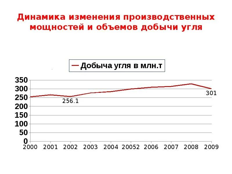 Динамика изменения производственных мощностей и объемов добычи угля. Добыча угля динамика в России презентация. Добыча угля 1980. Объем добычи как определить. Изменении промышленных данных