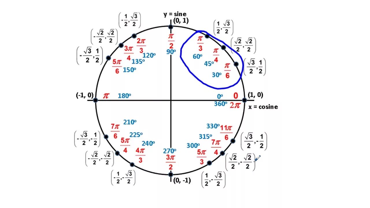 Тригонометрический круг -5пи/2. Числовая окружность тригонометрия 3п. 2п на числовой окружности. Окружность пи -2pi/3. П 6 плюс п 6