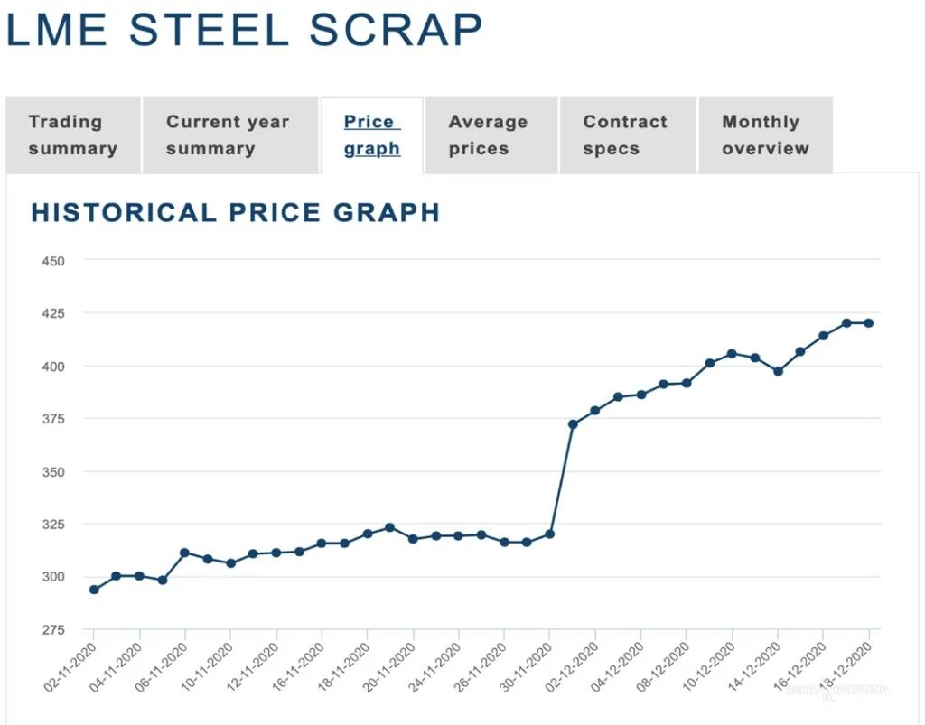 Динамика роста стоимости металла. График стоимости металлолома. Рост металла в 2021 году график. Рост стоимости металла в 2021 график.