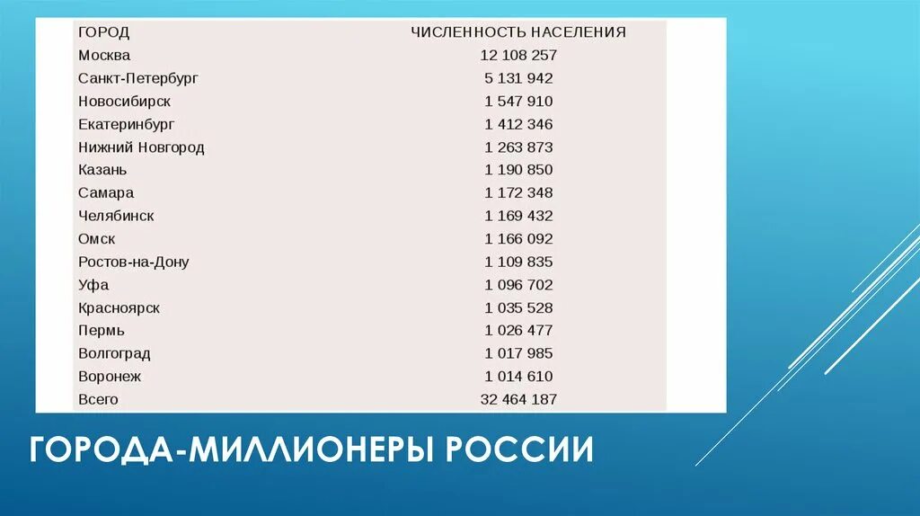 Какому российскому городу миллионнику. Города-миллионники России 2021 список. Города миллионеры 2020 года России. 10 Городов МИЛЛИОННИКОВ России 2021. Города миллионники по численности населения в России на 2021.