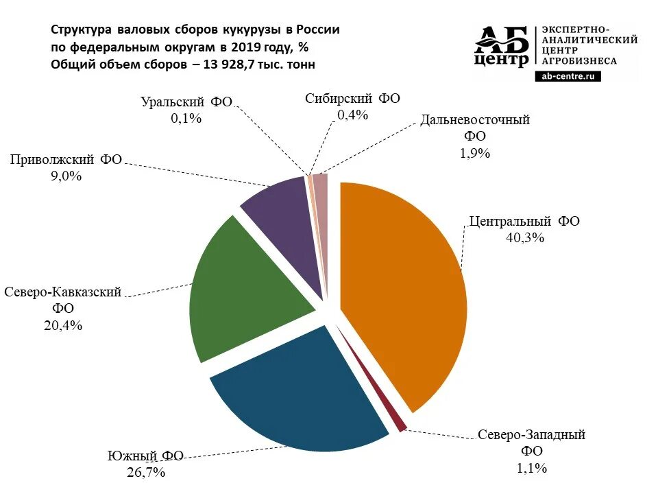 Урожайность кукурузы в России. Урожайность кукурузы в 2021 году по регионам России. Посевные площади кукурузы. Структура валового сбора зерновых культур. Структура урожайности