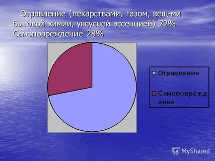 Отравление средствами бытовой химии