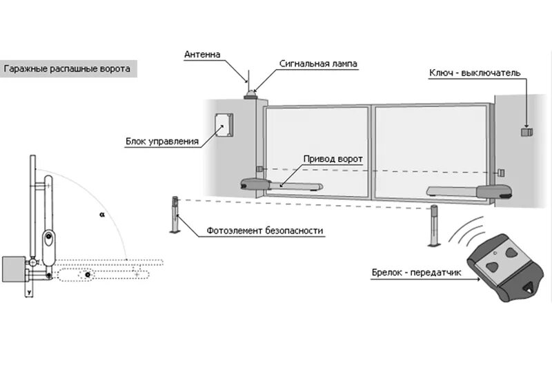 Схема автоматики ворот. Схема установки привода откатных ворот Дорхан. Схема установки проводов для автоматики распашных ворот. Электропривод откатных ворот схема с пультом управления. Схема установки привода распашных ворот ATI 5000.