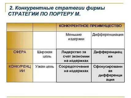 Конкурентные преимущества стратегий