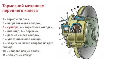 Зажимает тормоза