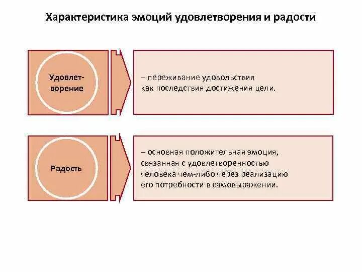 Переживание удовлетворения потребности в чем-либо называется. Переживания удовлетворения потребности. Потребность в удовольствии психология. Характеристика удовлетворения.