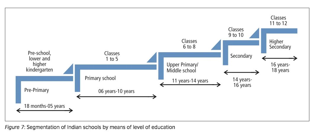 High primary secondary. Primary secondary School. High School, secondary School разница. Pre-Schools Primary School. Secondary School class.