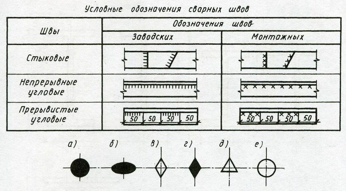 Обозначение соединения сваркой. Обозначение заводского сварного шва. Обозначение монтажного сварного шва. Условное обозначение сварочного шва на чертежах. Обозначение монтажного сварочного шва.