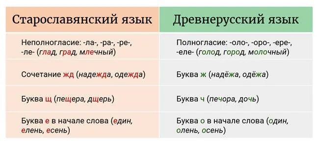 полногласие и неполногласие. неполногласные сочетания в старославянском. полногласные и неполногласные в старославянском языке. чередование полногласных и неполногласных сочетаний. полнагласье и не полнагласье.