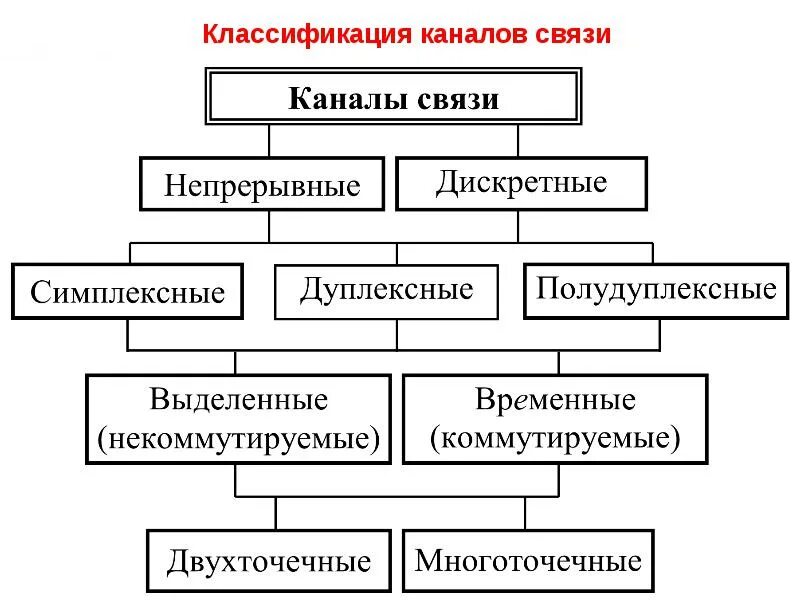 Виды каналов информатика. Классификация каналов связи. классификация каналов связи по методам передачи. схему классификации каналов связи. классификация каналов связи таблица.