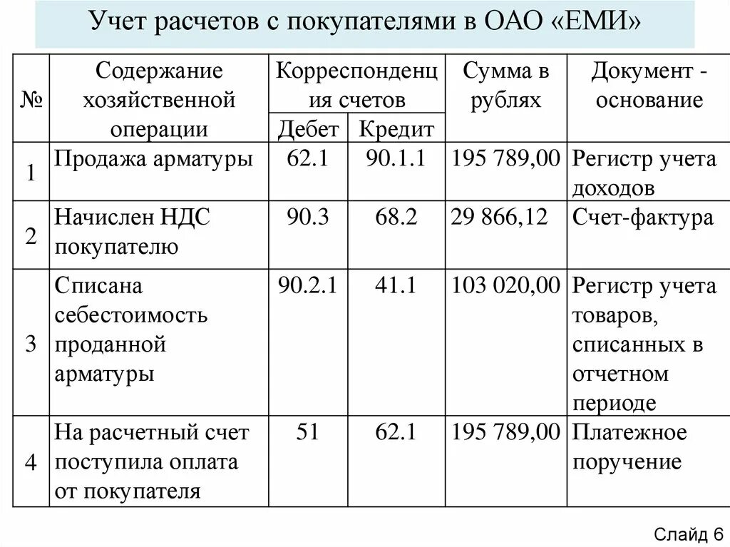 Дебиторская задолженность счета бухгалтерского. Проводка расчеты с покупателями и заказчиками. Проводка расчета с заказчиком. Проводки по учету расчетов с покупателями и заказчиками. Расчеты с покупателями проводки.