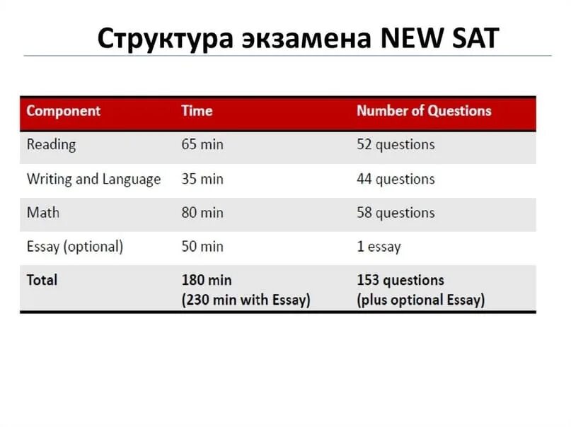 Структура экзамена. Sat структура экзамена. Sat экзамен примеры. Sat экзамен (Scholastic Aptitude Тest).