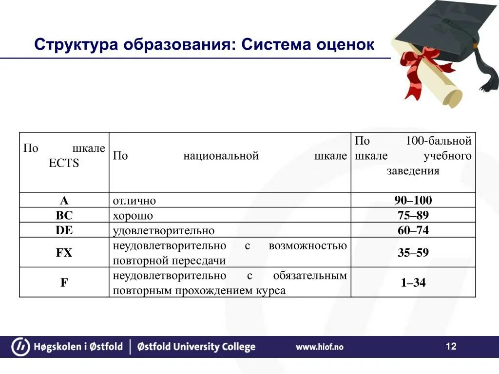 Оценка по баллам. 100 Балл ная система оценки. 100 Балльная шкала оценивания. Система оценок по 100 бальной шкале в вузе. 100 Бальная система оценивания в школе.