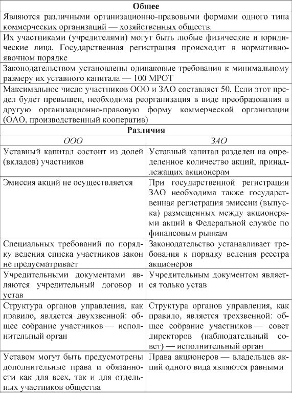 Таблица ооо ао. ОАО И ЗАО отличия. Сравнительная характеристика ООО И ЗАО. Сравнительная характеристика ООО, ПАО, ЗАО. Сравнительная таблица ИП ООО ЗАО ОАО.