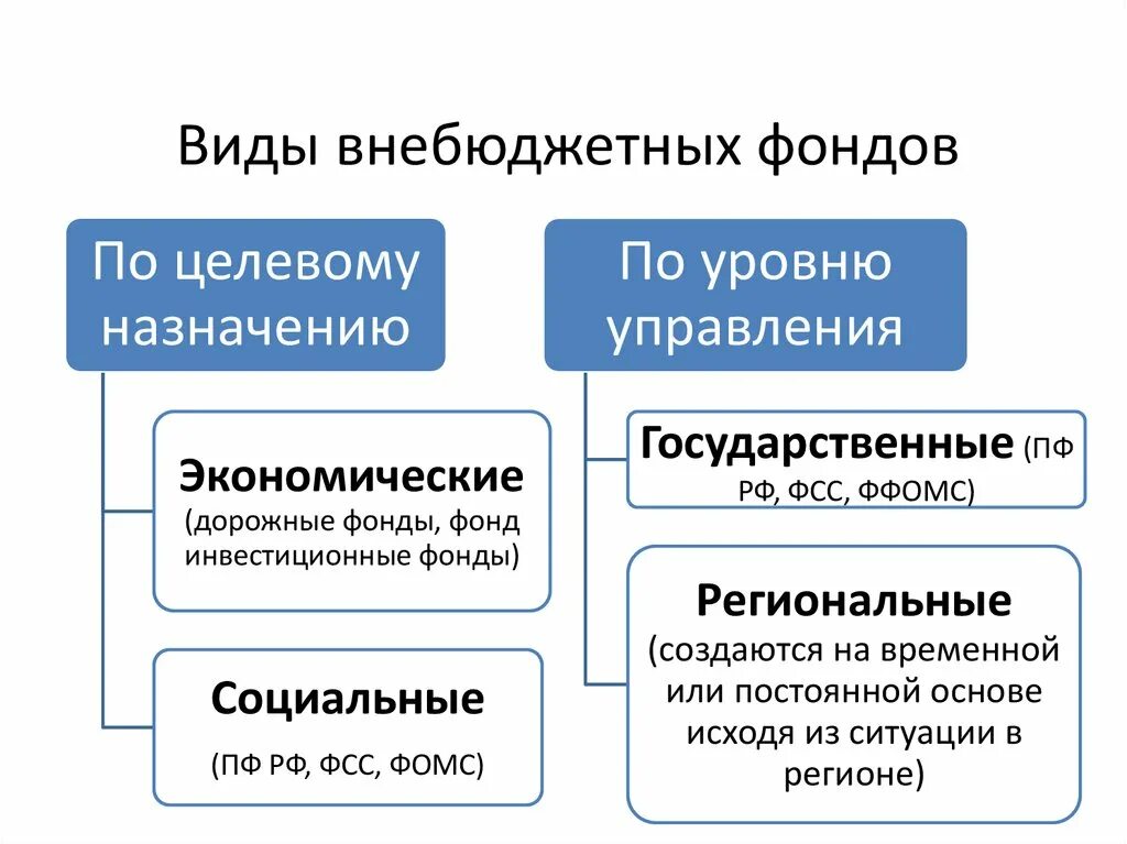 Расчеты бюджетных фондов. Государственные внебюджетные фонды виды. Социальные внебюджетные фонды РФ. Государственные социальные внебюджетные фонды: система. Виды внебюджетных фондов РФ по целевому назначению.