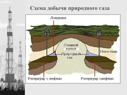 2 способа добычи газа