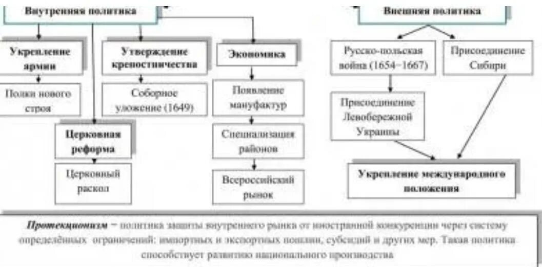 Правление алексея михайловича таблица. Внешняя политика Алексея Федоровича Романова. Внешняя политика Алексея Михайловича таблица.